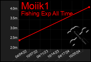 Total Graph of Moiik1