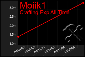 Total Graph of Moiik1