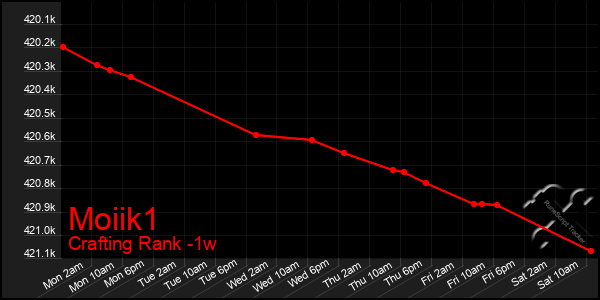 Last 7 Days Graph of Moiik1