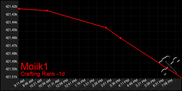 Last 24 Hours Graph of Moiik1