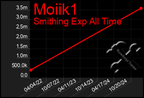 Total Graph of Moiik1