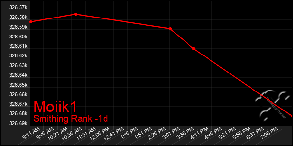 Last 24 Hours Graph of Moiik1