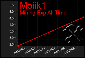 Total Graph of Moiik1