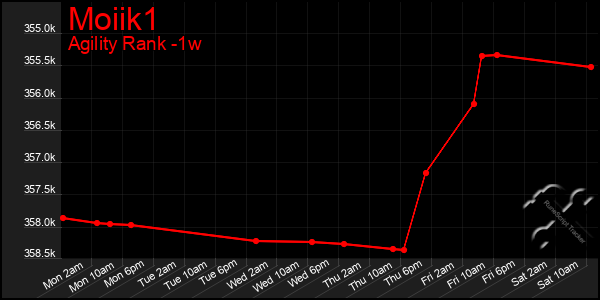 Last 7 Days Graph of Moiik1