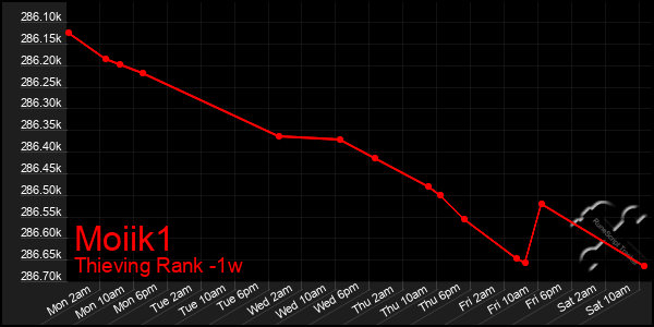 Last 7 Days Graph of Moiik1