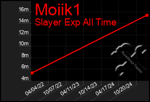 Total Graph of Moiik1