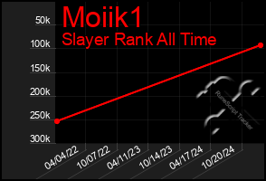 Total Graph of Moiik1