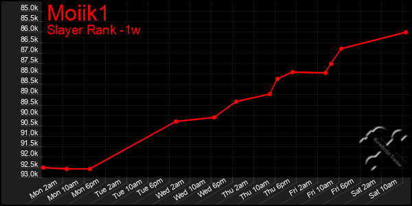 Last 7 Days Graph of Moiik1