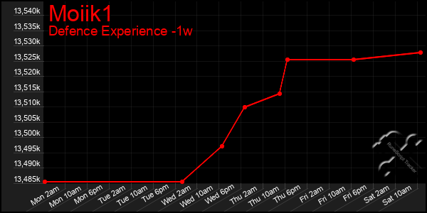 Last 7 Days Graph of Moiik1