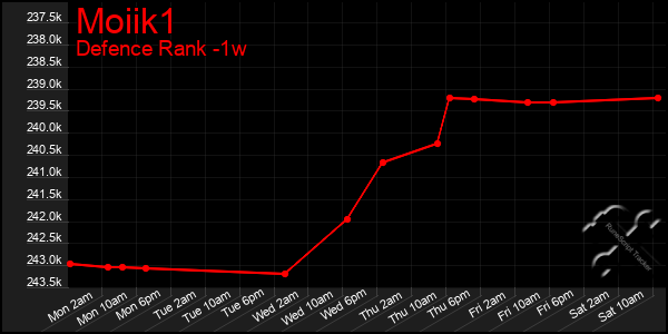 Last 7 Days Graph of Moiik1