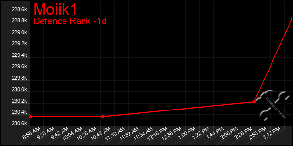 Last 24 Hours Graph of Moiik1