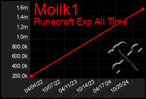 Total Graph of Moiik1