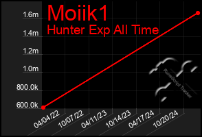 Total Graph of Moiik1