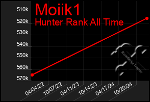 Total Graph of Moiik1