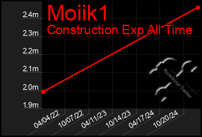 Total Graph of Moiik1