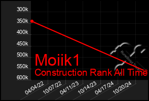 Total Graph of Moiik1