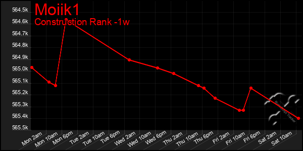 Last 7 Days Graph of Moiik1