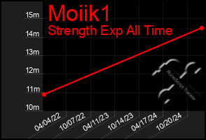 Total Graph of Moiik1