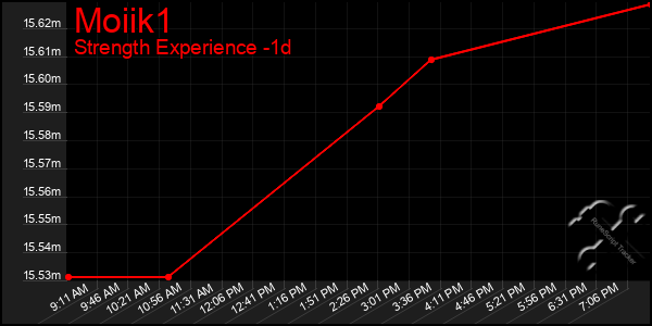 Last 24 Hours Graph of Moiik1