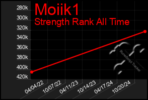 Total Graph of Moiik1