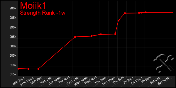 Last 7 Days Graph of Moiik1