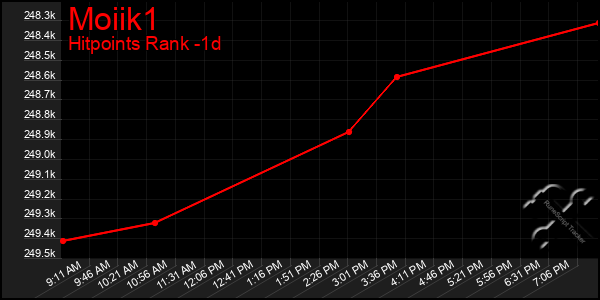 Last 24 Hours Graph of Moiik1