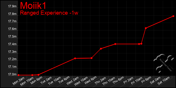 Last 7 Days Graph of Moiik1