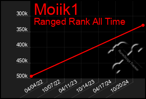 Total Graph of Moiik1