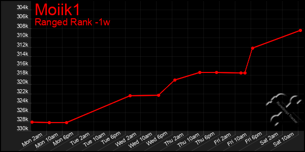 Last 7 Days Graph of Moiik1