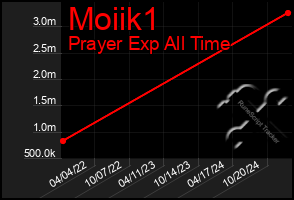 Total Graph of Moiik1