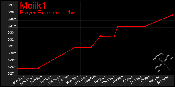 Last 7 Days Graph of Moiik1