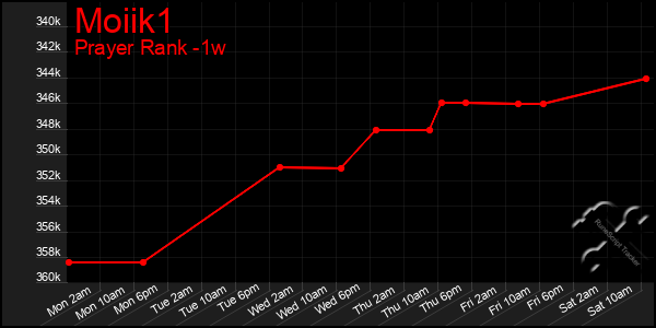 Last 7 Days Graph of Moiik1