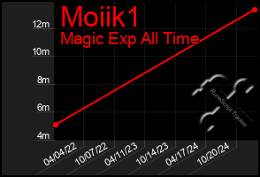 Total Graph of Moiik1