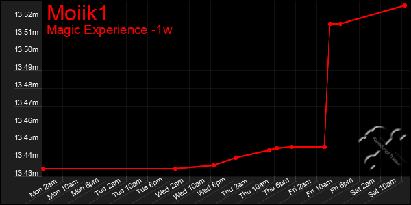 Last 7 Days Graph of Moiik1