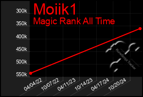 Total Graph of Moiik1