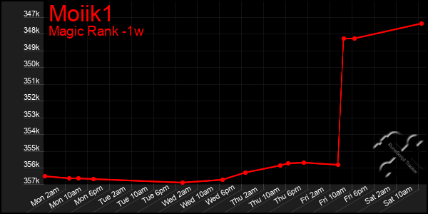 Last 7 Days Graph of Moiik1