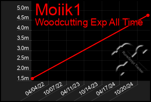 Total Graph of Moiik1