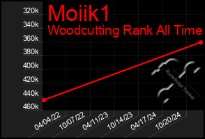 Total Graph of Moiik1