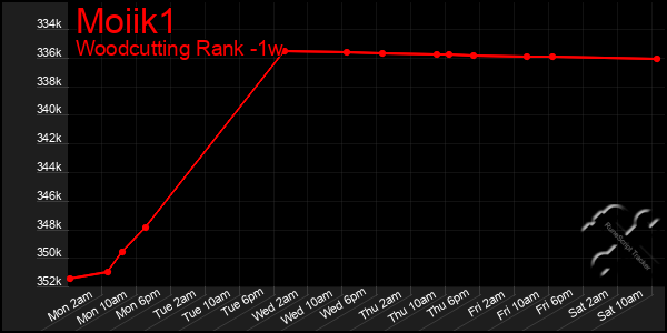 Last 7 Days Graph of Moiik1