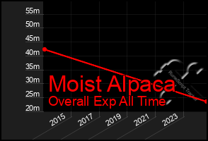 Total Graph of Moist Alpaca