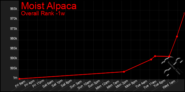 Last 7 Days Graph of Moist Alpaca