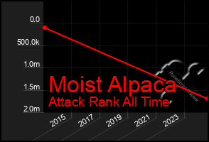 Total Graph of Moist Alpaca