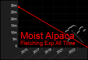 Total Graph of Moist Alpaca