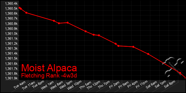 Last 31 Days Graph of Moist Alpaca