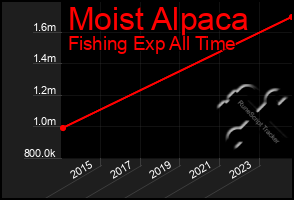 Total Graph of Moist Alpaca