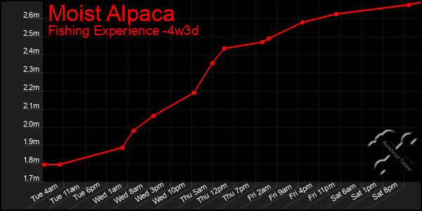 Last 31 Days Graph of Moist Alpaca