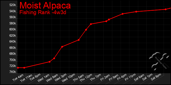 Last 31 Days Graph of Moist Alpaca