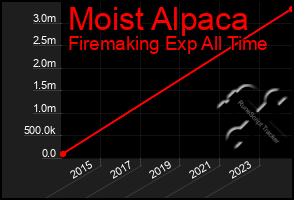 Total Graph of Moist Alpaca