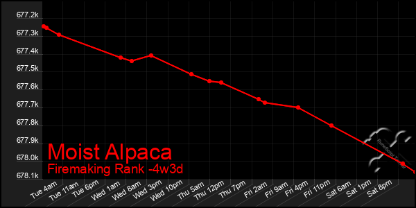 Last 31 Days Graph of Moist Alpaca