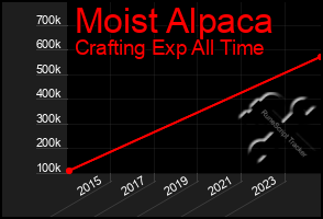 Total Graph of Moist Alpaca